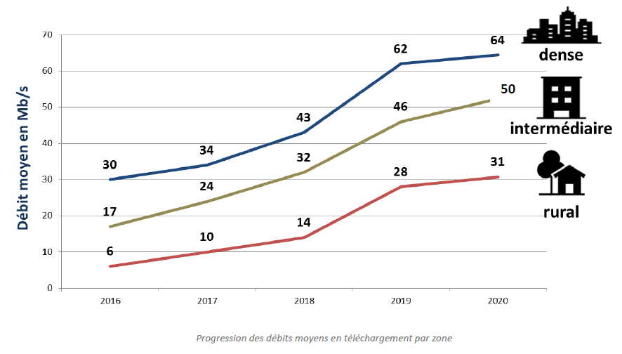 Progressession des débits moyens en téléchargement par zone