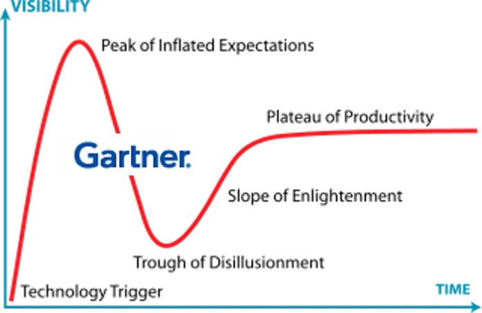 Blockchain et Machine Learning ont rejoint le Hype Cycle de Gartner
