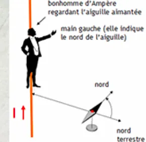 Le bonhomme d’Ampère fête ses deux siècles