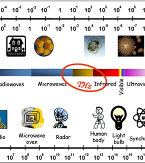 Terahertz spectroscopy and imaging