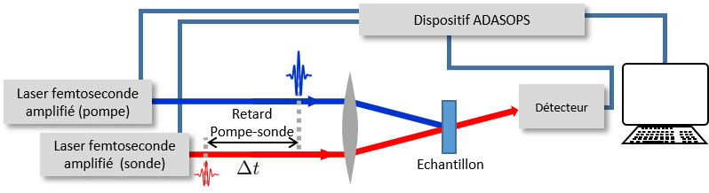 Pump-probe experiment with two lasers